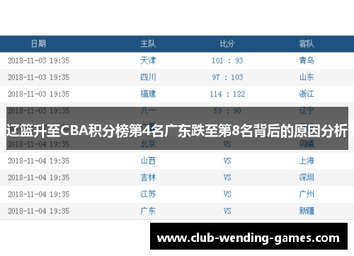 辽篮升至CBA积分榜第4名广东跌至第8名背后的原因分析